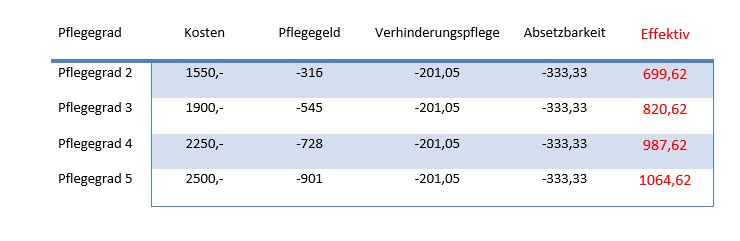 Kostenübersicht